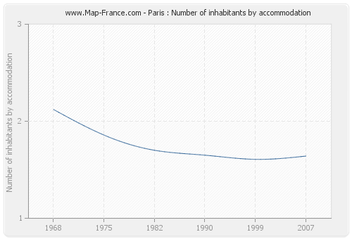 Paris : Number of inhabitants by accommodation