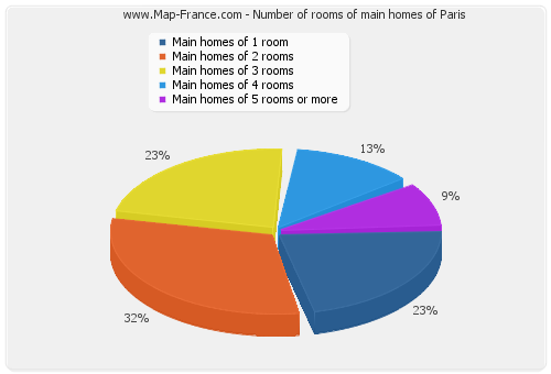 Number of rooms of main homes of Paris