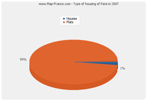 Type of housing of Paris in 2007