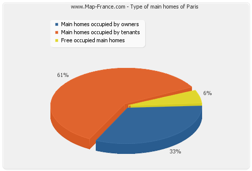 Type of main homes of Paris