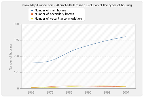 Allouville-Bellefosse : Evolution of the types of housing