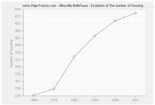 Allouville-Bellefosse : Evolution of the number of housing