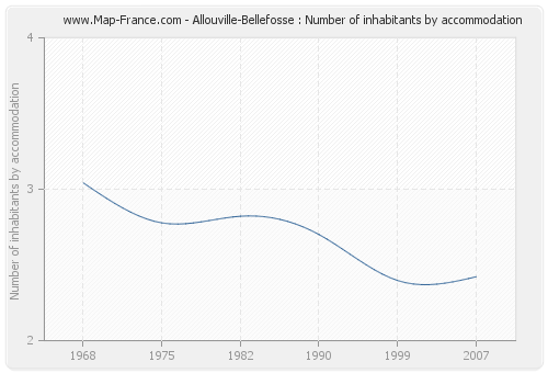 Allouville-Bellefosse : Number of inhabitants by accommodation