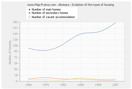 Alvimare : Evolution of the types of housing