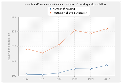 Alvimare : Number of housing and population