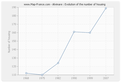 Alvimare : Evolution of the number of housing