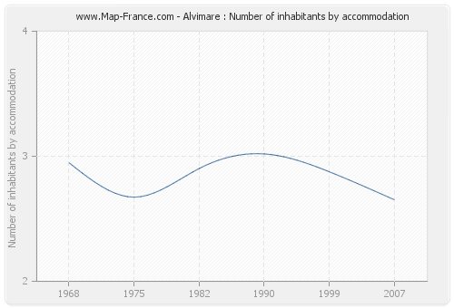 Alvimare : Number of inhabitants by accommodation