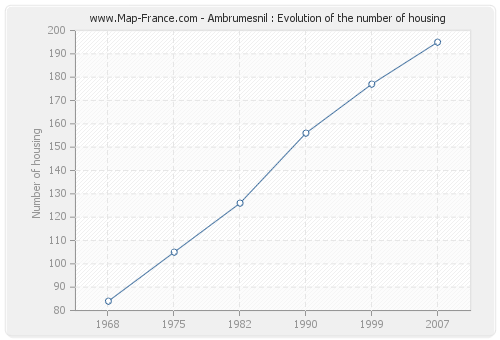 Ambrumesnil : Evolution of the number of housing