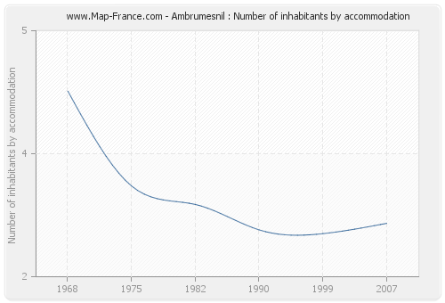 Ambrumesnil : Number of inhabitants by accommodation