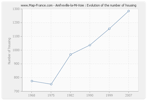Amfreville-la-Mi-Voie : Evolution of the number of housing