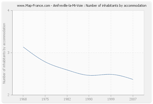 Amfreville-la-Mi-Voie : Number of inhabitants by accommodation