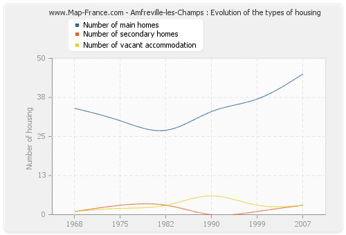 Amfreville-les-Champs : Evolution of the types of housing