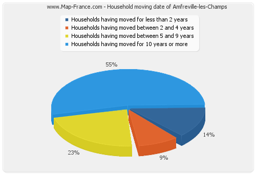 Household moving date of Amfreville-les-Champs