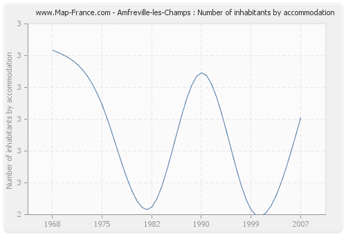 Amfreville-les-Champs : Number of inhabitants by accommodation