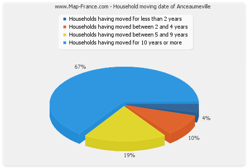 Household moving date of Anceaumeville