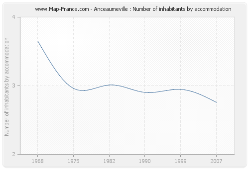Anceaumeville : Number of inhabitants by accommodation