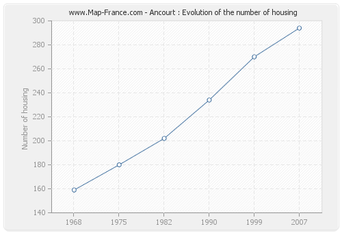 Ancourt : Evolution of the number of housing