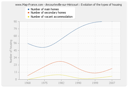 Ancourteville-sur-Héricourt : Evolution of the types of housing