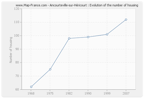 Ancourteville-sur-Héricourt : Evolution of the number of housing
