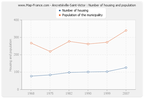 Ancretiéville-Saint-Victor : Number of housing and population