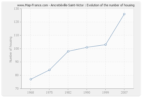 Ancretiéville-Saint-Victor : Evolution of the number of housing