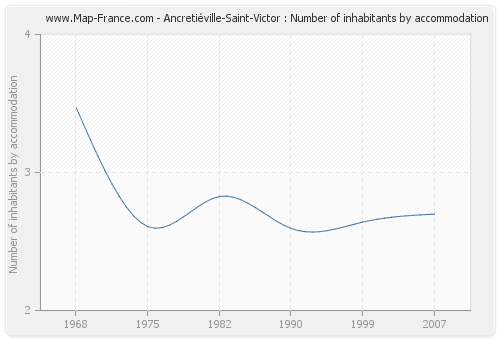 Ancretiéville-Saint-Victor : Number of inhabitants by accommodation