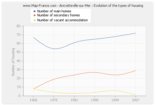 Ancretteville-sur-Mer : Evolution of the types of housing