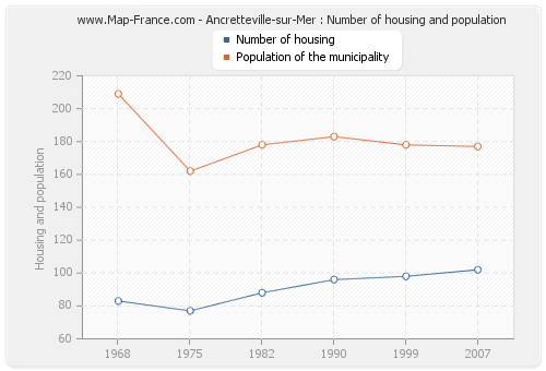 Ancretteville-sur-Mer : Number of housing and population