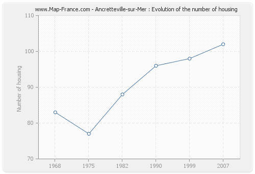 Ancretteville-sur-Mer : Evolution of the number of housing