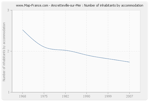 Ancretteville-sur-Mer : Number of inhabitants by accommodation