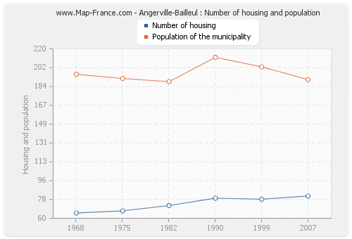 Angerville-Bailleul : Number of housing and population