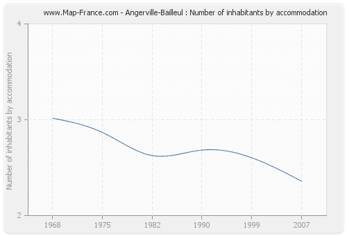 Angerville-Bailleul : Number of inhabitants by accommodation