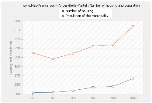 Angerville-la-Martel : Number of housing and population
