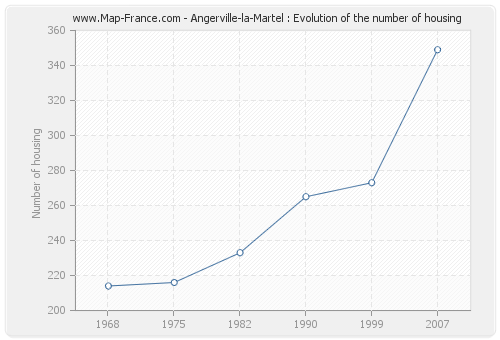 Angerville-la-Martel : Evolution of the number of housing