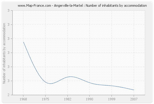 Angerville-la-Martel : Number of inhabitants by accommodation