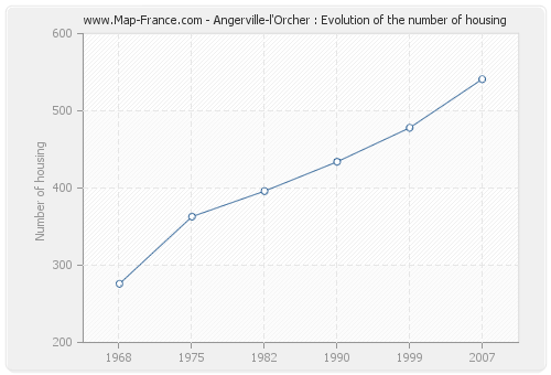 Angerville-l'Orcher : Evolution of the number of housing
