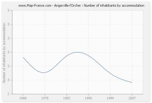 Angerville-l'Orcher : Number of inhabitants by accommodation