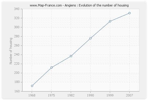 Angiens : Evolution of the number of housing