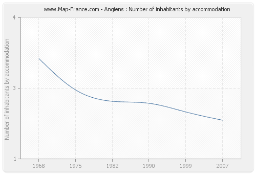 Angiens : Number of inhabitants by accommodation