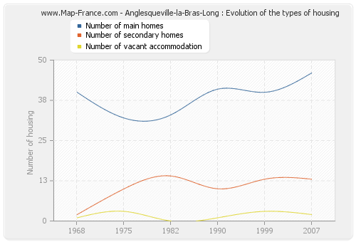 Anglesqueville-la-Bras-Long : Evolution of the types of housing