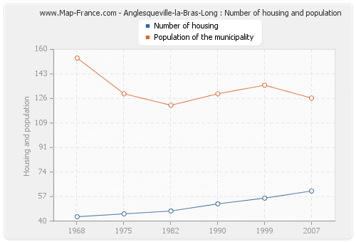 Anglesqueville-la-Bras-Long : Number of housing and population