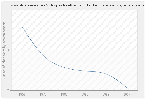 Anglesqueville-la-Bras-Long : Number of inhabitants by accommodation