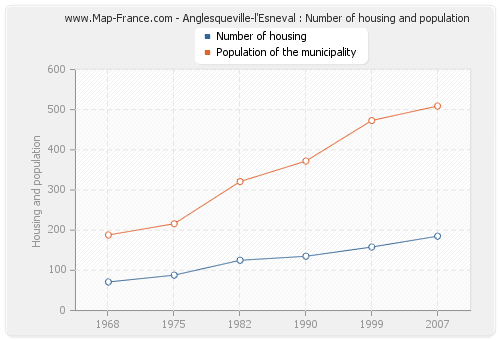 Anglesqueville-l'Esneval : Number of housing and population