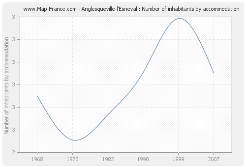Anglesqueville-l'Esneval : Number of inhabitants by accommodation