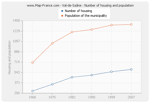 Val-de-Saâne : Number of housing and population
