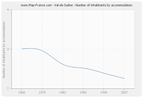 Val-de-Saâne : Number of inhabitants by accommodation