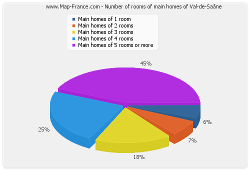 Number of rooms of main homes of Val-de-Saâne
