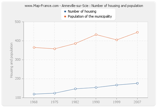 Anneville-sur-Scie : Number of housing and population