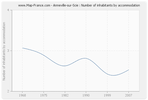 Anneville-sur-Scie : Number of inhabitants by accommodation