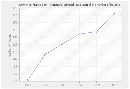 Annouville-Vilmesnil : Evolution of the number of housing